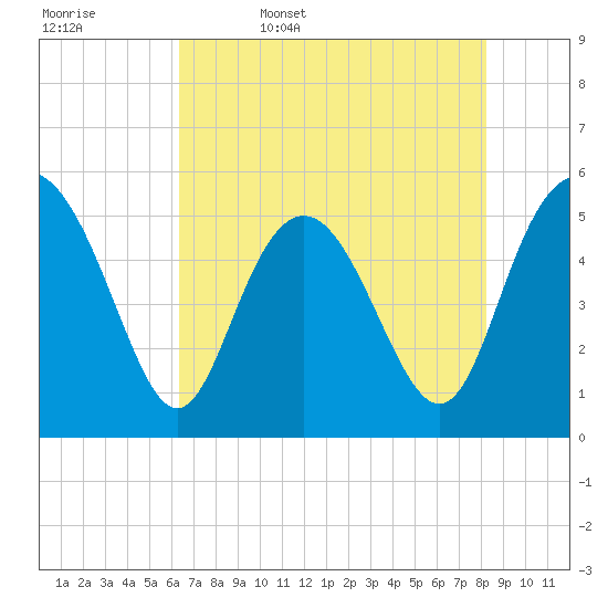 Johnson Creek Bridge tide chart for Saturday, May 17, 2025