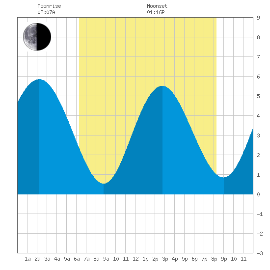 Johnson Creek Bridge tide chart for Tuesday, May 20, 2025