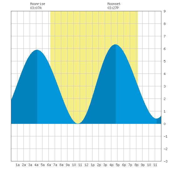 Johnson Creek Bridge tide chart for Thursday, May 22, 2025