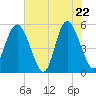 Johnson Creek Bridge tide chart for Thursday, May 22, 2025