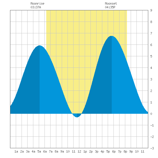Johnson Creek Bridge tide chart for Friday, May 23, 2025
