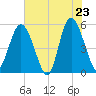 Johnson Creek Bridge tide chart for Friday, May 23, 2025