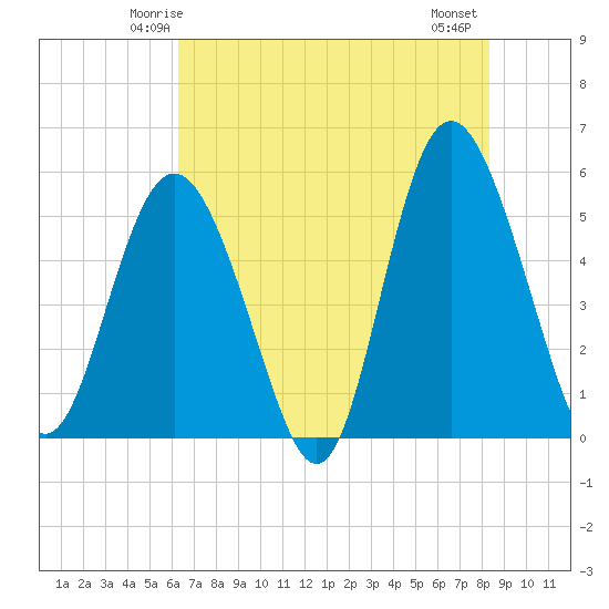 Johnson Creek Bridge tide chart for Saturday, May 24, 2025