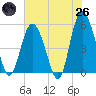 Johnson Creek Bridge tide chart for Monday, May 26, 2025