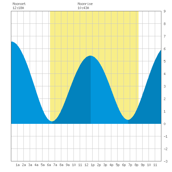 Johnson Creek Bridge tide chart for Saturday, May 31, 2025