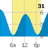 Johnson Creek Bridge tide chart for Saturday, May 31, 2025