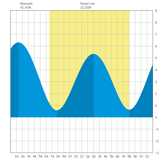 Johnson Creek Bridge tide chart for Saturday, May 3, 2025
