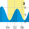 Johnson Creek Bridge tide chart for Saturday, May 3, 2025