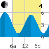 Johnson Creek Bridge tide chart for Sunday, May 4, 2025