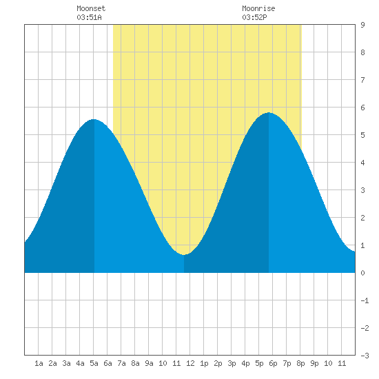 Johnson Creek Bridge tide chart for Wednesday, May 7, 2025