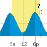 Johnson Creek Bridge tide chart for Wednesday, May 7, 2025