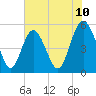 Johnson Creek Bridge tide chart for Tuesday, June 10, 2025