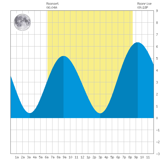 Johnson Creek Bridge tide chart for Wednesday, June 11, 2025