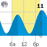 Johnson Creek Bridge tide chart for Wednesday, June 11, 2025