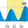 Johnson Creek Bridge tide chart for Thursday, June 12, 2025