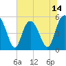 Johnson Creek Bridge tide chart for Saturday, June 14, 2025
