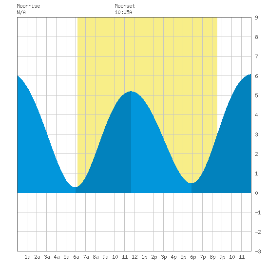Johnson Creek Bridge tide chart for Sunday, June 15, 2025