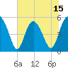 Johnson Creek Bridge tide chart for Sunday, June 15, 2025