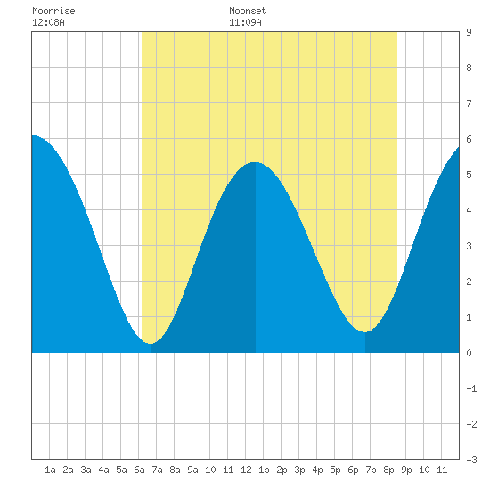 Johnson Creek Bridge tide chart for Monday, June 16, 2025