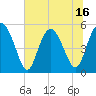 Johnson Creek Bridge tide chart for Monday, June 16, 2025