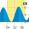 Johnson Creek Bridge tide chart for Thursday, June 19, 2025