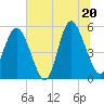 Johnson Creek Bridge tide chart for Friday, June 20, 2025