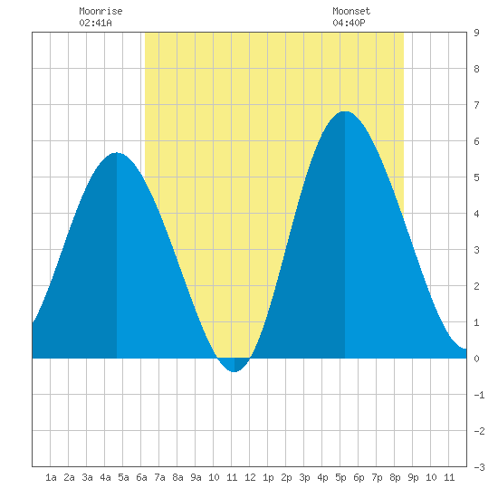 Johnson Creek Bridge tide chart for Saturday, June 21, 2025