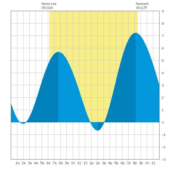 Johnson Creek Bridge tide chart for Tuesday, June 24, 2025