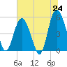Johnson Creek Bridge tide chart for Tuesday, June 24, 2025