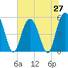 Johnson Creek Bridge tide chart for Friday, June 27, 2025