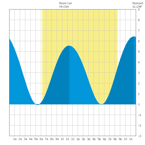Johnson Creek Bridge tide chart for Saturday, June 28, 2025