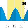 Johnson Creek Bridge tide chart for Monday, June 30, 2025
