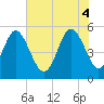 Johnson Creek Bridge tide chart for Wednesday, June 4, 2025