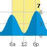 Johnson Creek Bridge tide chart for Saturday, June 7, 2025