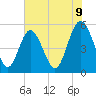Johnson Creek Bridge tide chart for Monday, June 9, 2025