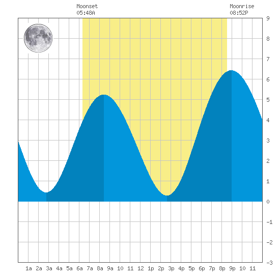 Johnson Creek Bridge tide chart for Thursday, July 10, 2025