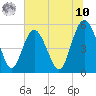 Johnson Creek Bridge tide chart for Thursday, July 10, 2025