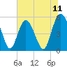 Johnson Creek Bridge tide chart for Friday, July 11, 2025