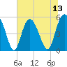 Johnson Creek Bridge tide chart for Sunday, July 13, 2025