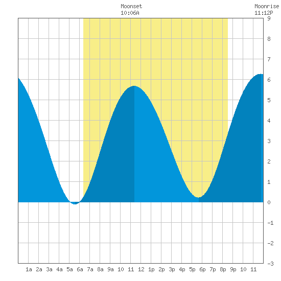 Johnson Creek Bridge tide chart for Monday, July 14, 2025
