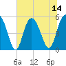Johnson Creek Bridge tide chart for Monday, July 14, 2025