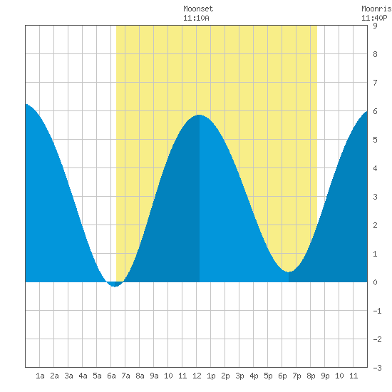 Johnson Creek Bridge tide chart for Tuesday, July 15, 2025