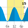 Johnson Creek Bridge tide chart for Tuesday, July 15, 2025