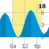 Johnson Creek Bridge tide chart for Friday, July 18, 2025
