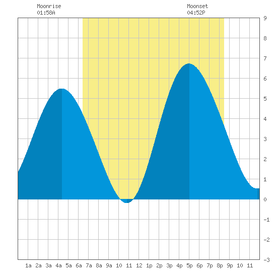 Johnson Creek Bridge tide chart for Sunday, July 20, 2025