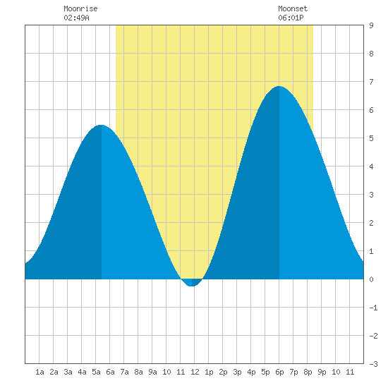 Johnson Creek Bridge tide chart for Monday, July 21, 2025