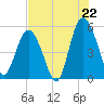 Johnson Creek Bridge tide chart for Tuesday, July 22, 2025