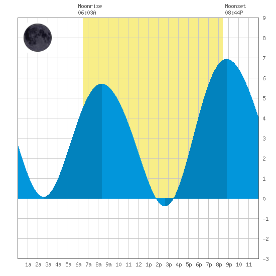 Johnson Creek Bridge tide chart for Thursday, July 24, 2025