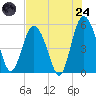 Johnson Creek Bridge tide chart for Thursday, July 24, 2025