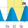Johnson Creek Bridge tide chart for Saturday, July 26, 2025